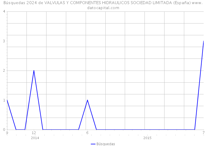 Búsquedas 2024 de VALVULAS Y COMPONENTES HIDRAULICOS SOCIEDAD LIMITADA (España) 