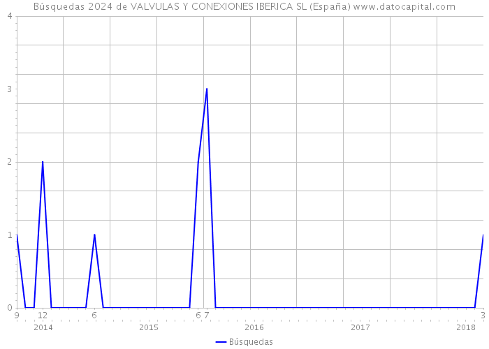 Búsquedas 2024 de VALVULAS Y CONEXIONES IBERICA SL (España) 