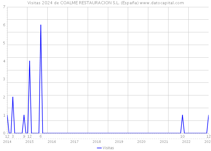 Visitas 2024 de COALME RESTAURACION S.L. (España) 