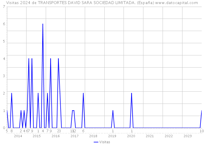 Visitas 2024 de TRANSPORTES DAVID SARA SOCIEDAD LIMITADA. (España) 