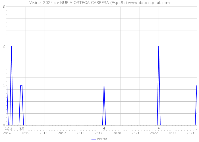 Visitas 2024 de NURIA ORTEGA CABRERA (España) 