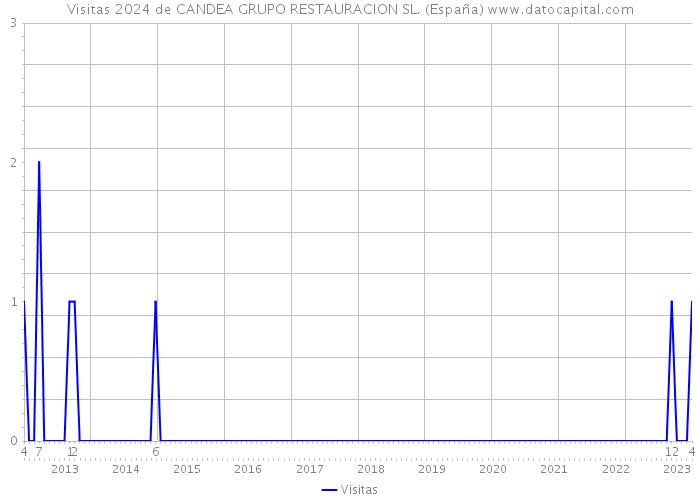Visitas 2024 de CANDEA GRUPO RESTAURACION SL. (España) 