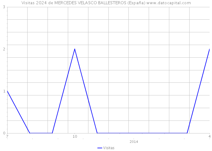 Visitas 2024 de MERCEDES VELASCO BALLESTEROS (España) 