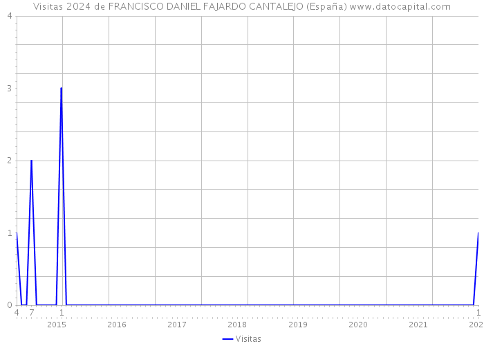 Visitas 2024 de FRANCISCO DANIEL FAJARDO CANTALEJO (España) 