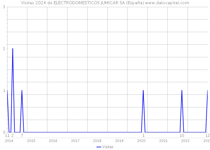 Visitas 2024 de ELECTRODOMESTICOS JUMICAR SA (España) 