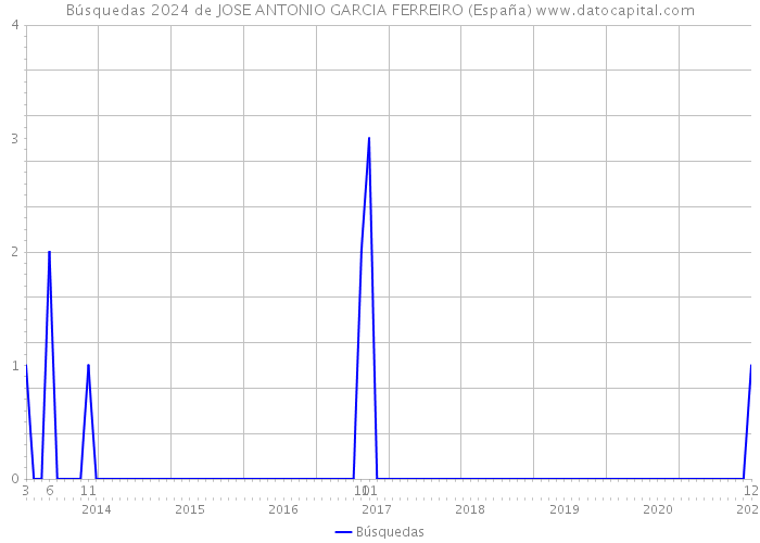 Búsquedas 2024 de JOSE ANTONIO GARCIA FERREIRO (España) 