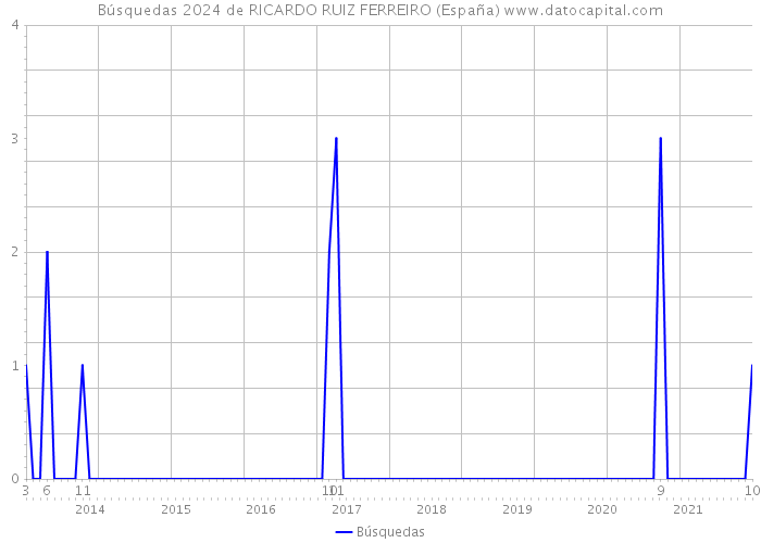 Búsquedas 2024 de RICARDO RUIZ FERREIRO (España) 