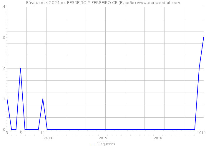 Búsquedas 2024 de FERREIRO Y FERREIRO CB (España) 