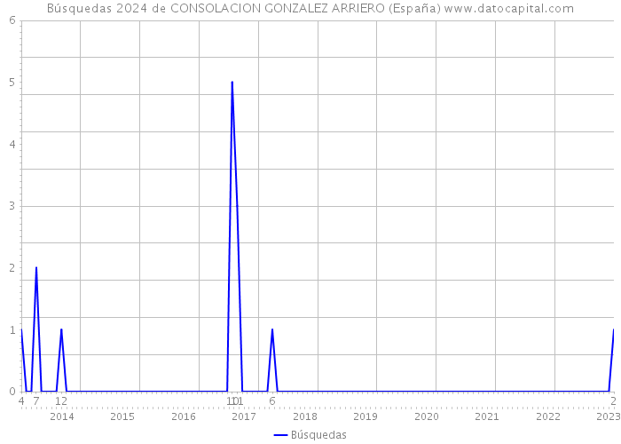 Búsquedas 2024 de CONSOLACION GONZALEZ ARRIERO (España) 