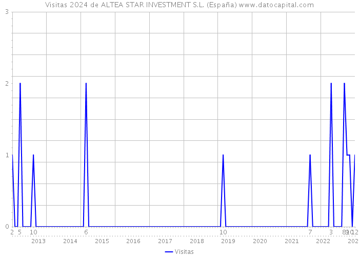 Visitas 2024 de ALTEA STAR INVESTMENT S.L. (España) 