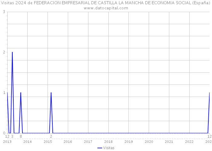 Visitas 2024 de FEDERACION EMPRESARIAL DE CASTILLA LA MANCHA DE ECONOMIA SOCIAL (España) 