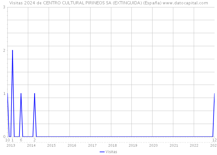 Visitas 2024 de CENTRO CULTURAL PIRINEOS SA (EXTINGUIDA) (España) 
