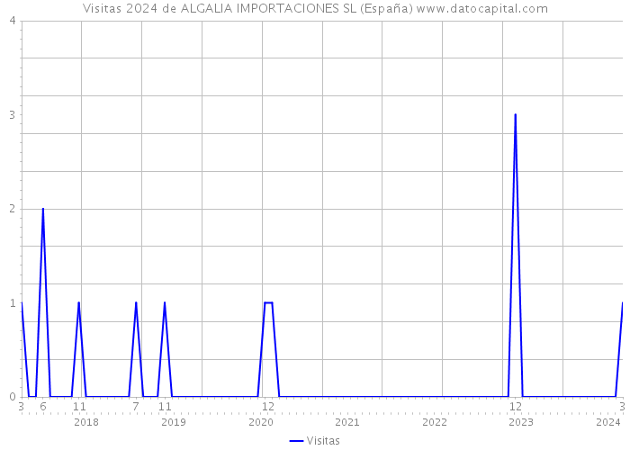 Visitas 2024 de ALGALIA IMPORTACIONES SL (España) 
