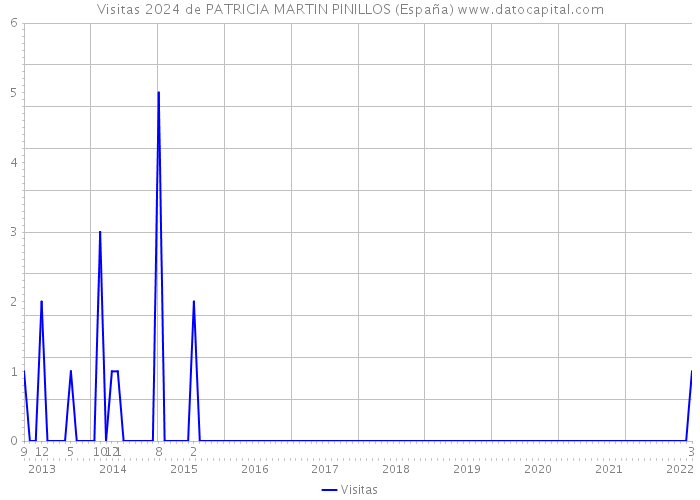 Visitas 2024 de PATRICIA MARTIN PINILLOS (España) 