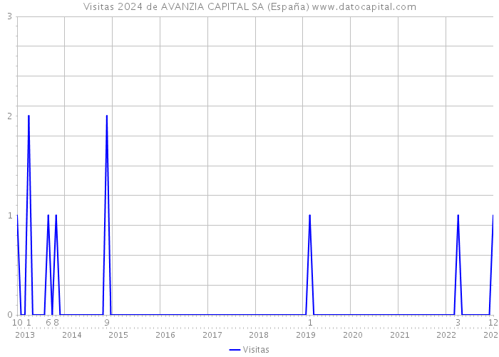 Visitas 2024 de AVANZIA CAPITAL SA (España) 