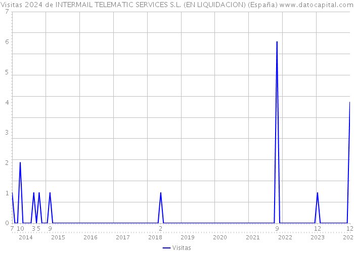Visitas 2024 de INTERMAIL TELEMATIC SERVICES S.L. (EN LIQUIDACION) (España) 