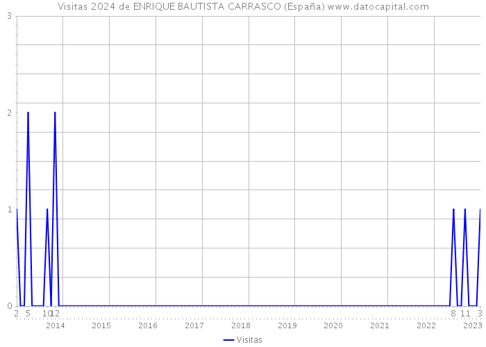 Visitas 2024 de ENRIQUE BAUTISTA CARRASCO (España) 