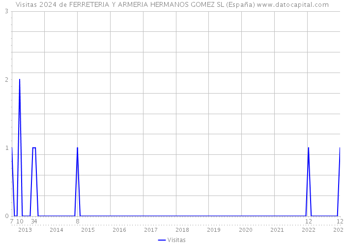 Visitas 2024 de FERRETERIA Y ARMERIA HERMANOS GOMEZ SL (España) 