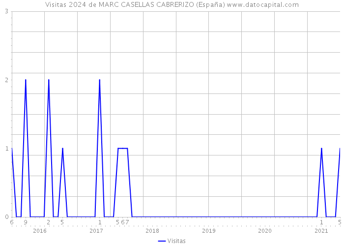 Visitas 2024 de MARC CASELLAS CABRERIZO (España) 
