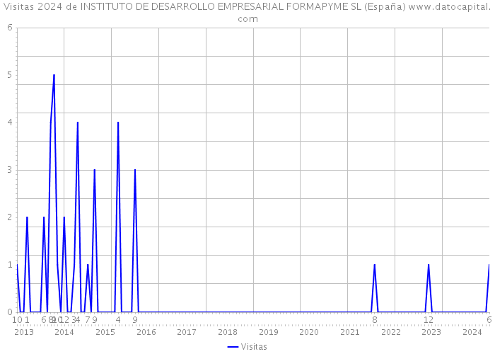 Visitas 2024 de INSTITUTO DE DESARROLLO EMPRESARIAL FORMAPYME SL (España) 