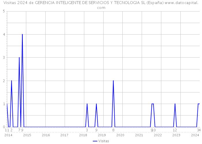 Visitas 2024 de GERENCIA INTELIGENTE DE SERVICIOS Y TECNOLOGIA SL (España) 