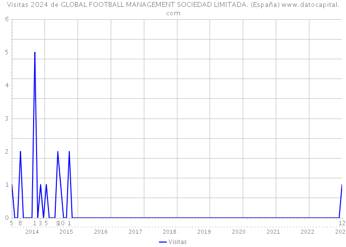 Visitas 2024 de GLOBAL FOOTBALL MANAGEMENT SOCIEDAD LIMITADA. (España) 