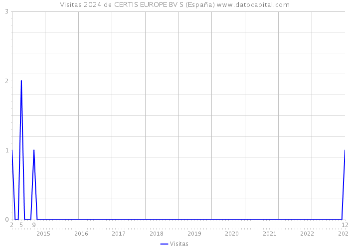 Visitas 2024 de CERTIS EUROPE BV S (España) 