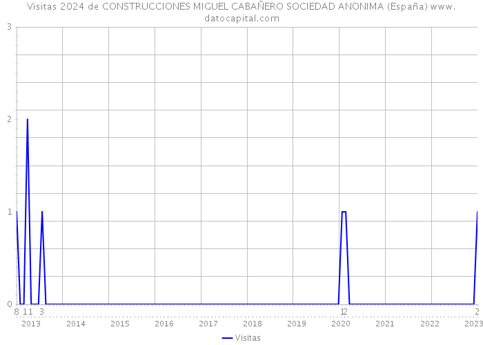 Visitas 2024 de CONSTRUCCIONES MIGUEL CABAÑERO SOCIEDAD ANONIMA (España) 