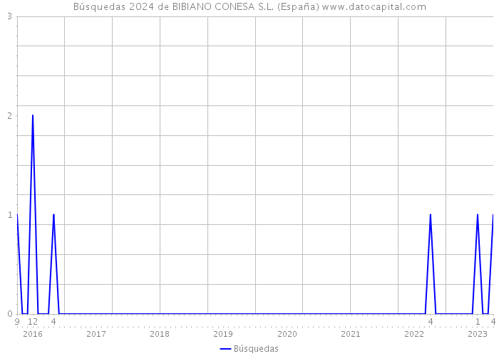 Búsquedas 2024 de BIBIANO CONESA S.L. (España) 
