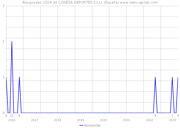Búsquedas 2024 de CONESA DEPORTES S.L.U. (España) 