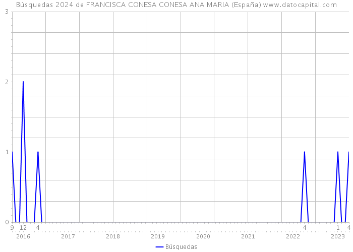 Búsquedas 2024 de FRANCISCA CONESA CONESA ANA MARIA (España) 