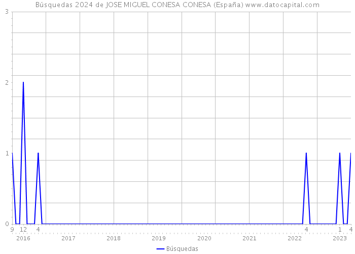 Búsquedas 2024 de JOSE MIGUEL CONESA CONESA (España) 