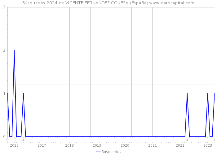 Búsquedas 2024 de VICENTE FERNANDEZ CONESA (España) 