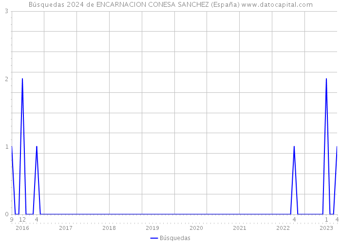 Búsquedas 2024 de ENCARNACION CONESA SANCHEZ (España) 
