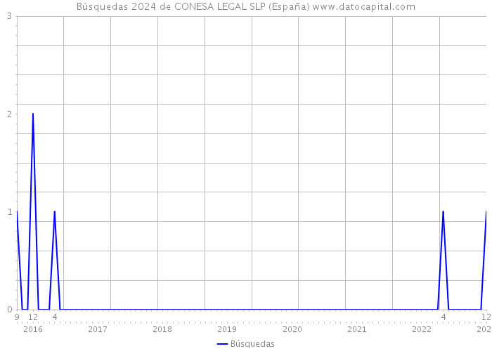 Búsquedas 2024 de CONESA LEGAL SLP (España) 