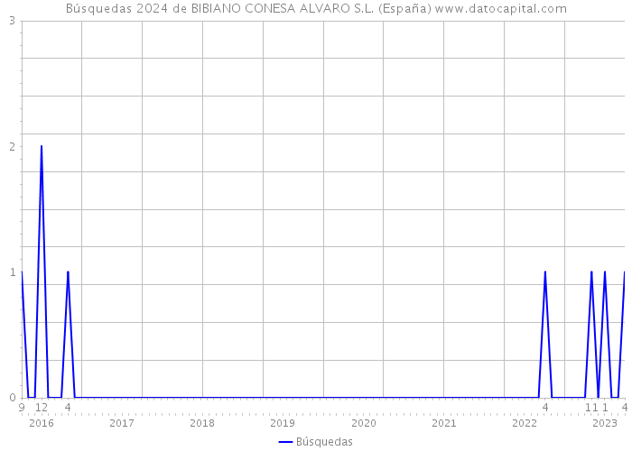Búsquedas 2024 de BIBIANO CONESA ALVARO S.L. (España) 