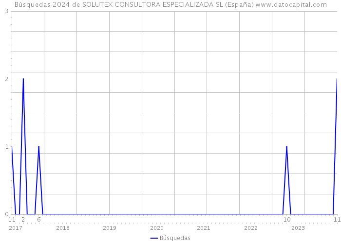 Búsquedas 2024 de SOLUTEX CONSULTORA ESPECIALIZADA SL (España) 