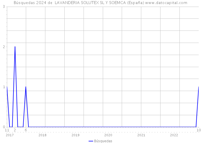 Búsquedas 2024 de  LAVANDERIA SOLUTEX SL Y SOEMCA (España) 