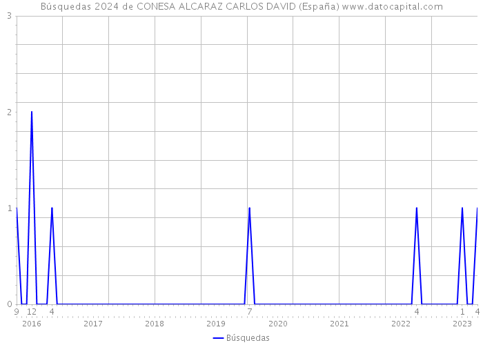 Búsquedas 2024 de CONESA ALCARAZ CARLOS DAVID (España) 