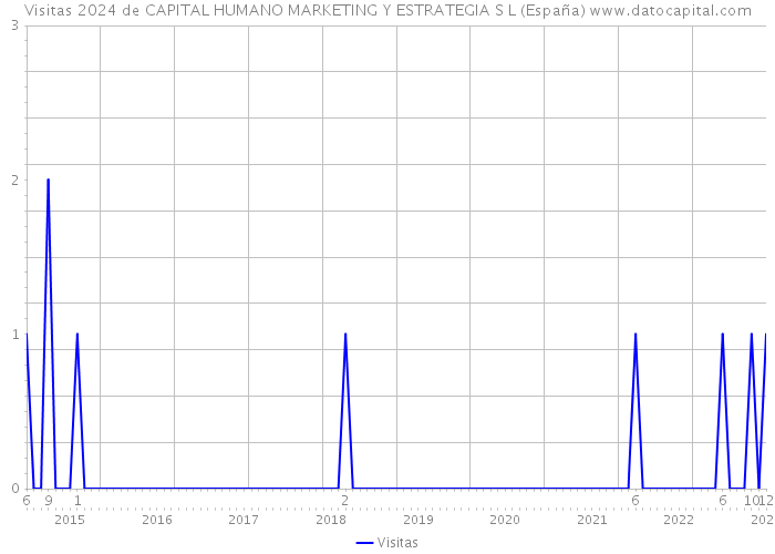 Visitas 2024 de CAPITAL HUMANO MARKETING Y ESTRATEGIA S L (España) 