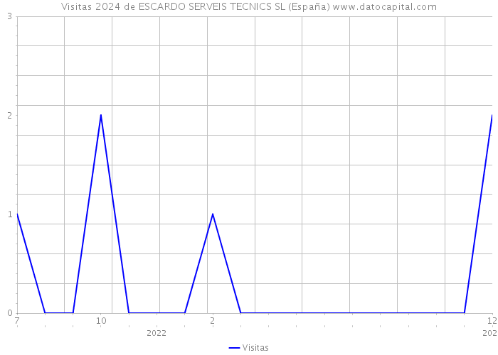 Visitas 2024 de ESCARDO SERVEIS TECNICS SL (España) 