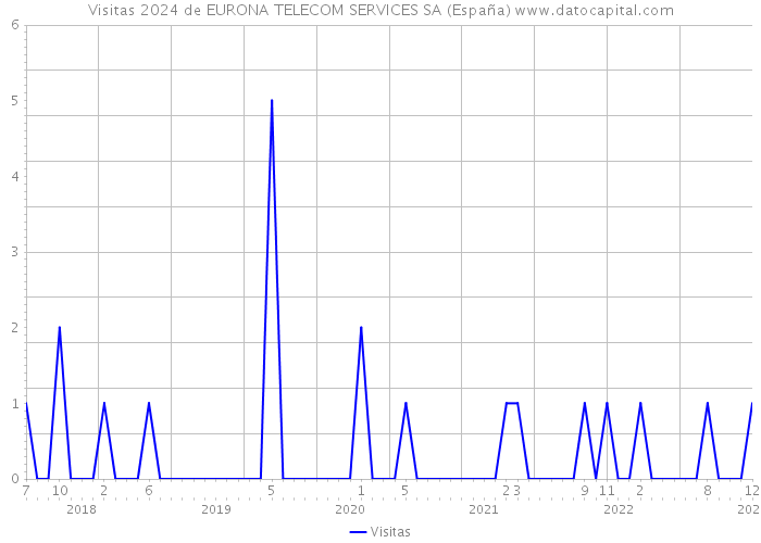Visitas 2024 de EURONA TELECOM SERVICES SA (España) 