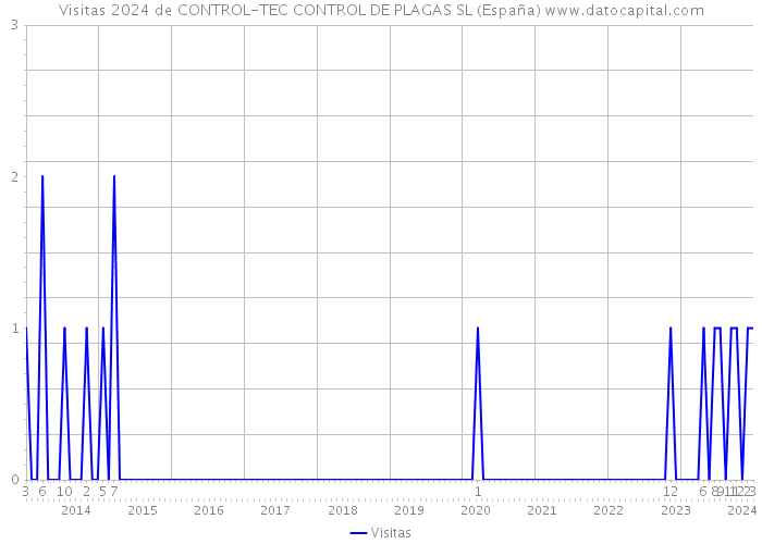 Visitas 2024 de CONTROL-TEC CONTROL DE PLAGAS SL (España) 