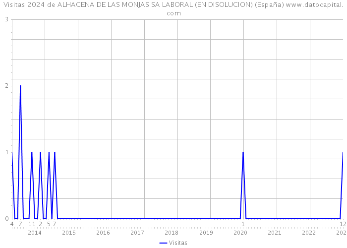 Visitas 2024 de ALHACENA DE LAS MONJAS SA LABORAL (EN DISOLUCION) (España) 