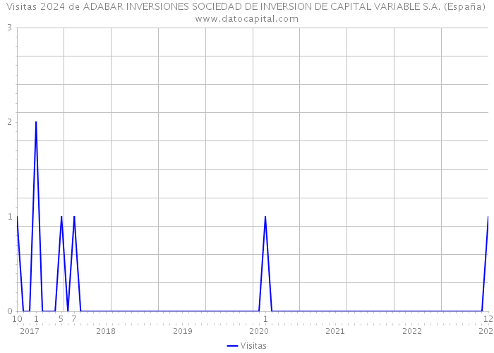 Visitas 2024 de ADABAR INVERSIONES SOCIEDAD DE INVERSION DE CAPITAL VARIABLE S.A. (España) 