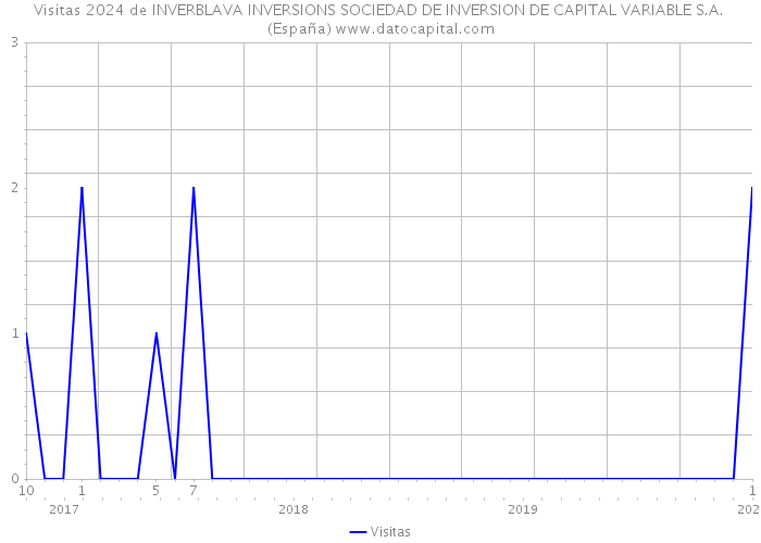Visitas 2024 de INVERBLAVA INVERSIONS SOCIEDAD DE INVERSION DE CAPITAL VARIABLE S.A. (España) 