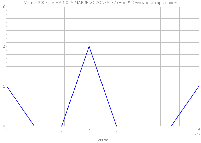 Visitas 2024 de MARIOLA MARRERO GONZALEZ (España) 