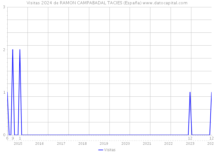 Visitas 2024 de RAMON CAMPABADAL TACIES (España) 