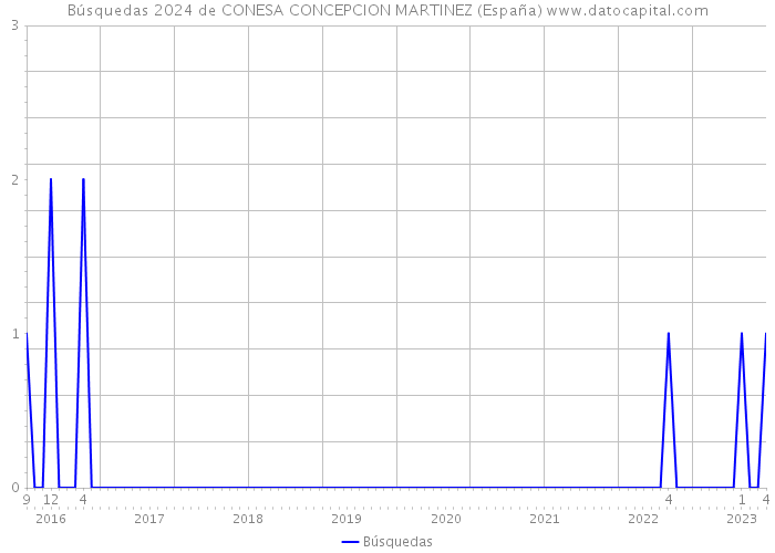 Búsquedas 2024 de CONESA CONCEPCION MARTINEZ (España) 