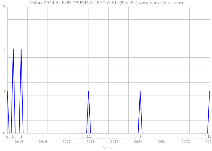 Visitas 2024 de RUBI TELEVISIO I RADIO S.L. (España) 